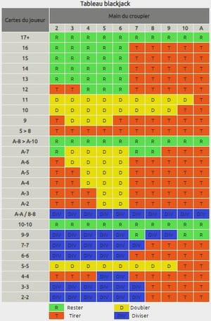 tableau des stratégies de base pour gagner au blackjack