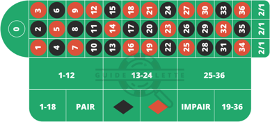 table roulette anglaise