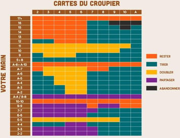 tableau des stratégies de base pour gagner au blackjack surrender